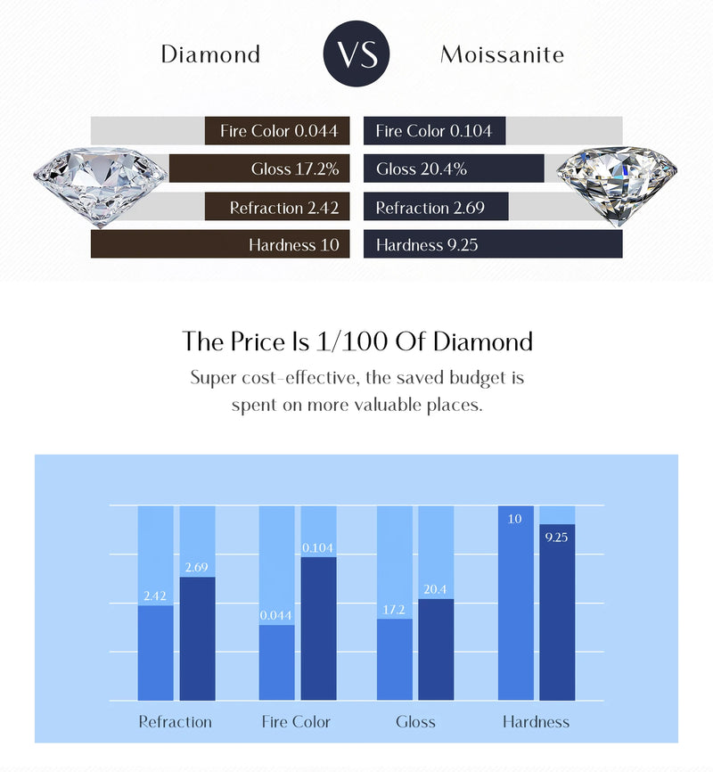 Round Moissanite Rings