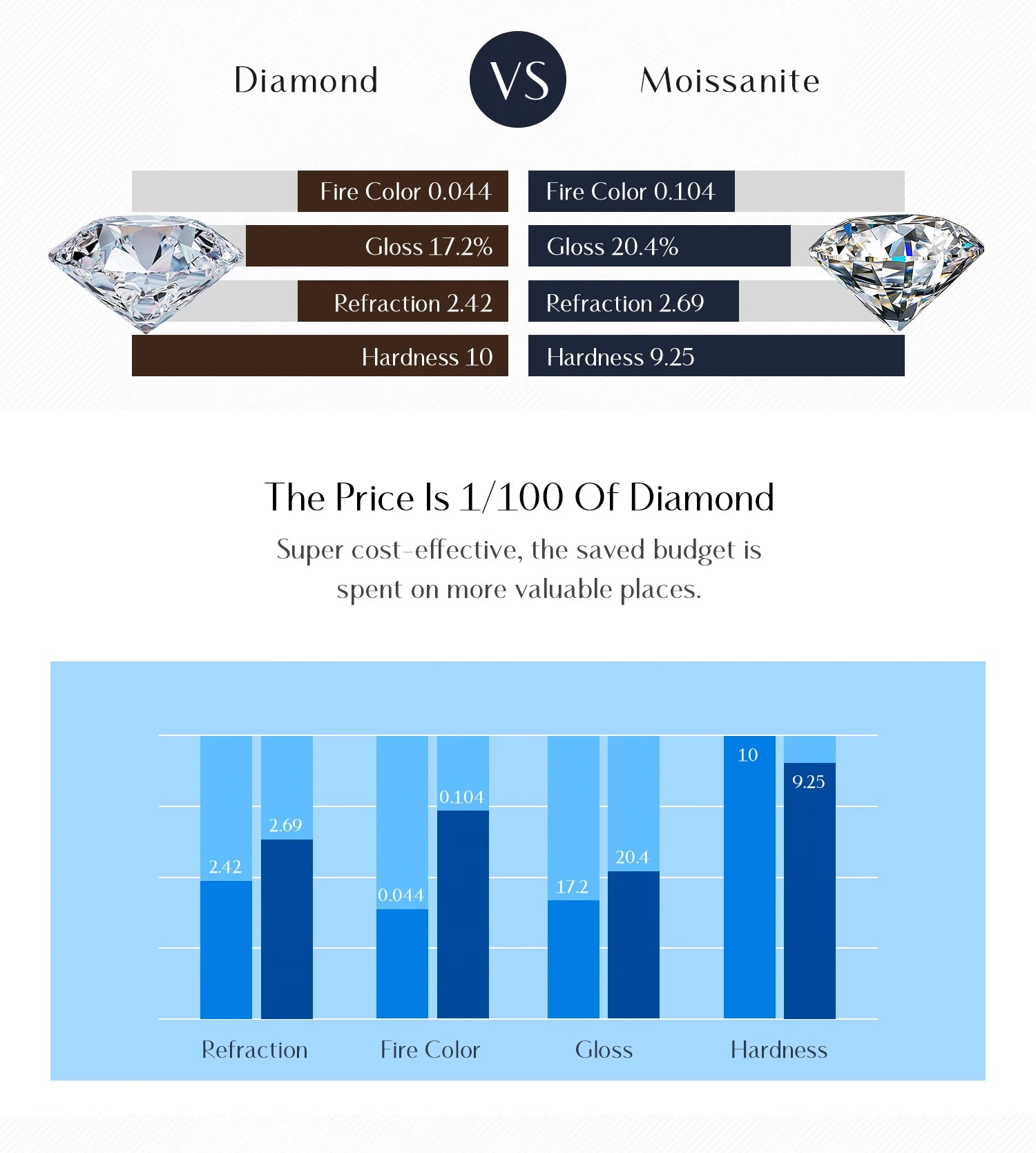D Color Moissanite Set